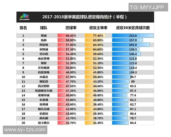 英超联赛球队控球率与传球成功率统计